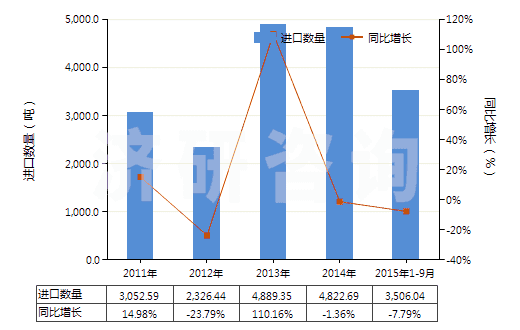 2011-2015年9月中國(guó)其他烴的磺化、硝化或亞硝化衍生物(HS29049090)進(jìn)口量及增速統(tǒng)計(jì)